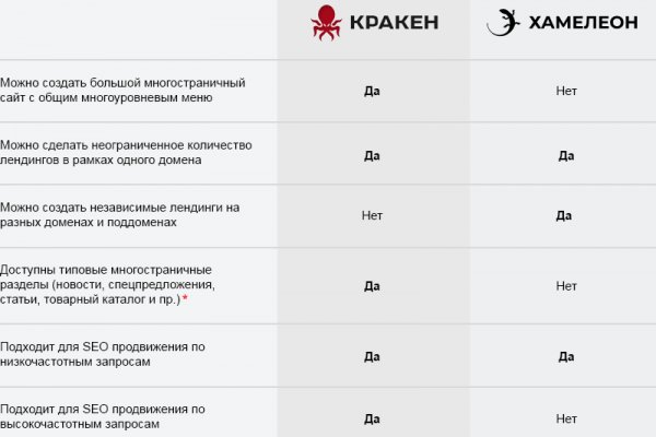 Kraken в россии